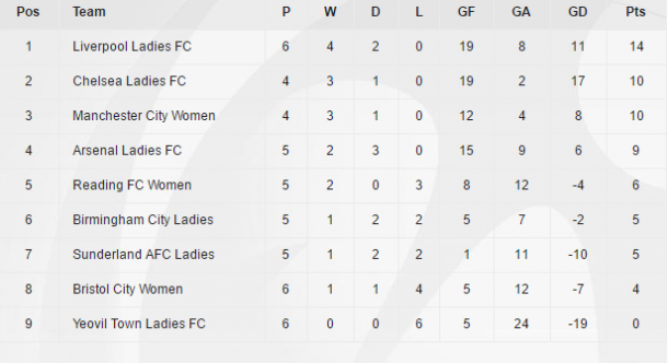 WSL 1 table as it stands (Credit: The FA)