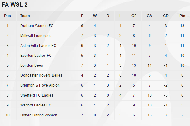 WSL 2 table as it stands (Credit: FA)