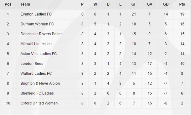 WSL 2 table as it stands (Credit: The FA)
