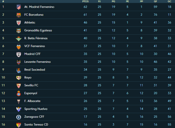 Liga Iberdrola table as it stands (Credit: La Liga)