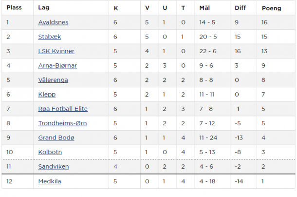 Toppserien table as it stands (credit: NFF)