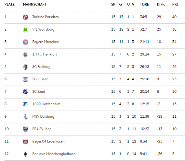 FBL table as it stands (Credit: DFB)