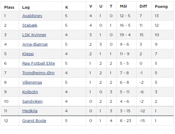 Toppserien table as it stands (Credit: NFF)