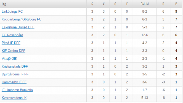 Damallsvenskan table as it stands (Credit: SvFF)