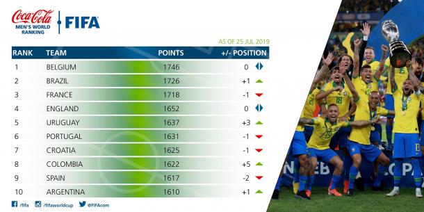 Clasificación Mundial FIFA - julio de 2019 | Foto: FIFA