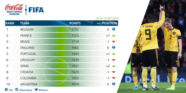 Clasificación Mundial FIFA - septiembre de 2019 | Foto: FIFA