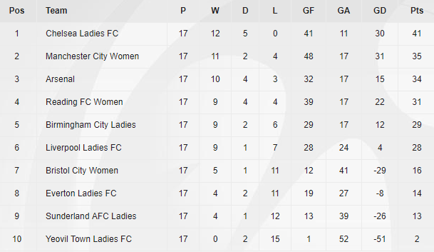 WSL 1 table as it stands (Credit: The FA)
