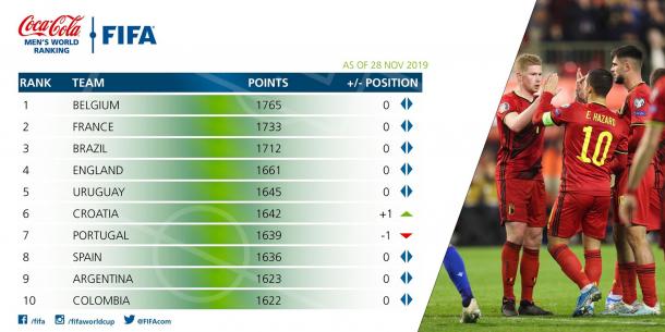Clasificación Mundial FIFA - noviembre de 2019 | Foto: FIFA