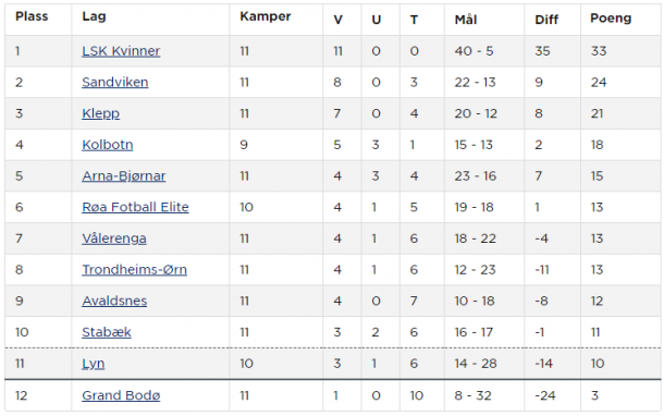 Toppserien table as it stands (Credit: NFF)