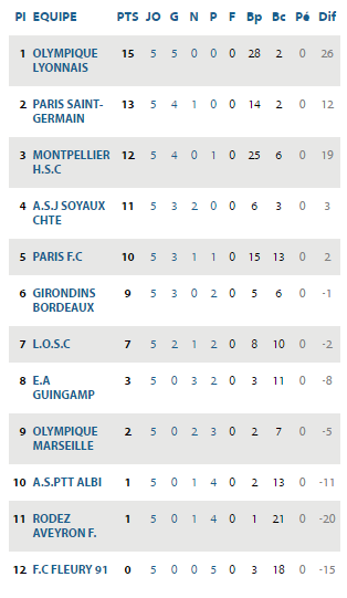 D1F table as it stands (Credit: FFF)