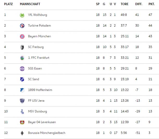 FBL table as it stands (Credit: DFB)