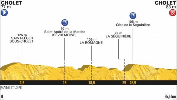 Perfil de la etapa de mañana (fuente Le Tour de France)