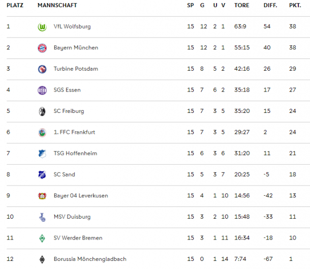 FBL table as it stands (Credit: DFB)