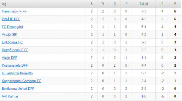 Damallsvenskan table as it stands (Credit: SvFF)