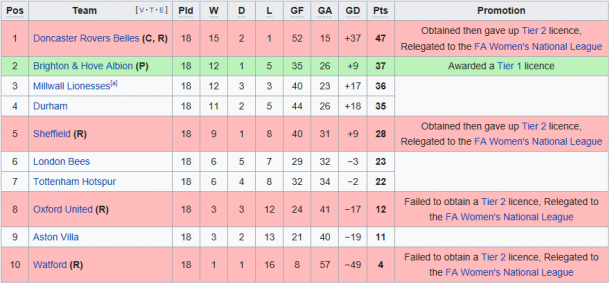 The last end of season WSL 2 table, in all its relegation glory (Credit: Wikipedia)