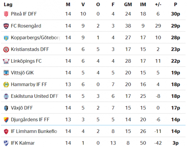 Damallsvenskan table as it stands (Credit: SvFF)