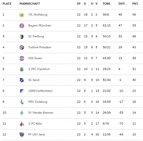 End of season FBL table (Credit: DFB)