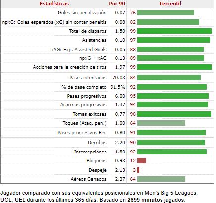 Estadísticas avanzadas de Tchouaméni como central / Fuente : FBREF