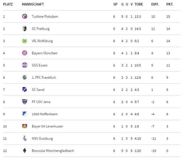FBL table as it stands after match week six (credit: DFB)