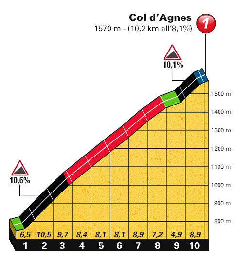 Perfil del Col d'Agnes. | Fuente: TDF