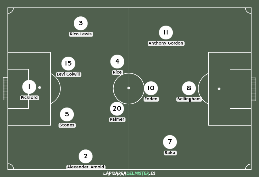 El experimento de Wembley | Imagen elaborada con La Pizarra del Míster