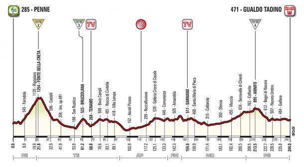 Altimetría etapa 10: Penne - Gualdo Tadino | Foto: Giro de Italia