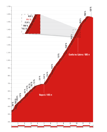 L'altimetria del Gpm dell'Angliru, l'ultimo di questa Vuelta a España