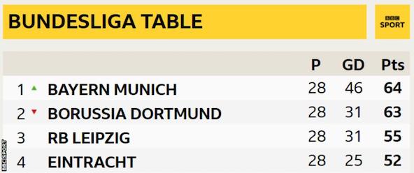 2018/2019 Bundesliga Table after Bayern beat Dortmund 5-0 | Photo: BBC Sport