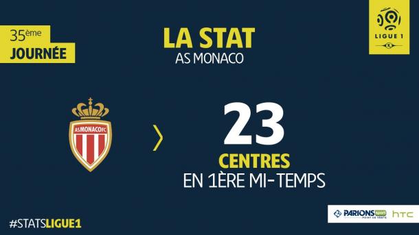El Mónaco ha colocado 23 centros en el primer tiempo. | FOTO: @LIGUE1