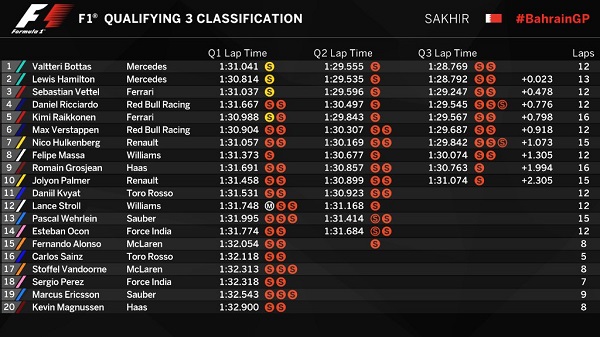 Tabla de tiempos en la sesión de clasificación. Foto: @F1