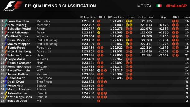 Tabla de tiempos de la clasificación del GP Italia | Fuente: @F1