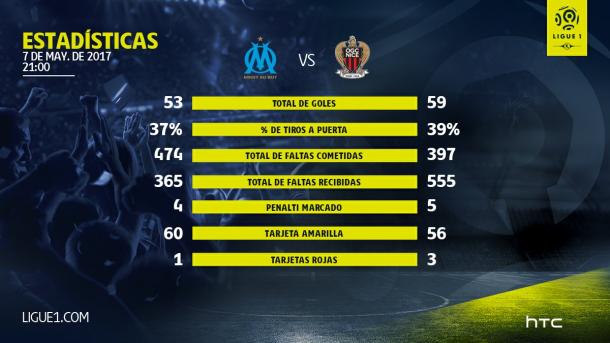 La temporada de Marsella y Niza, en números. | FOTO: @Ligue1_ES