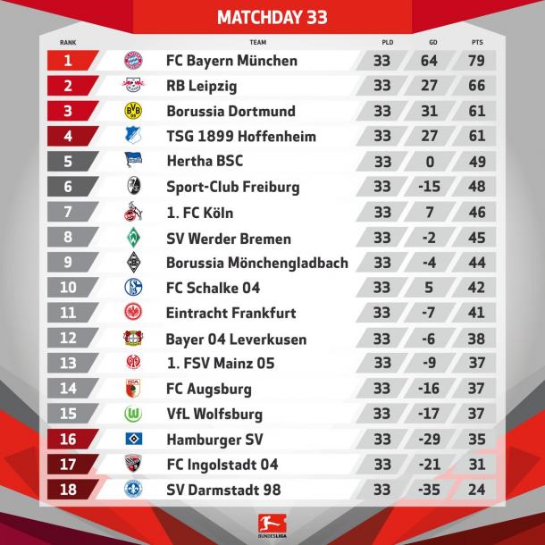 Stand 2 Bundesliga