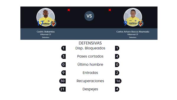Comparativa defensiva entre Bacca y Bakambu | Fuente: http://www.laliga.es/estadisticas-comparador/jugadores