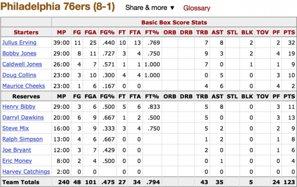Estas fueron las estadísticas finales de los locales, Philadelphia 76ers. | Datos: Basketball Reference