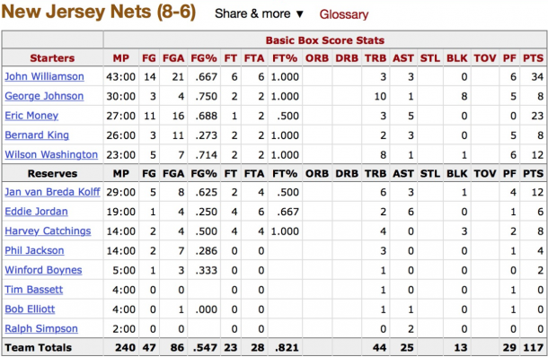 Así terminaron el partido los New Jersey Nets. | Datos: Basketball Reference
