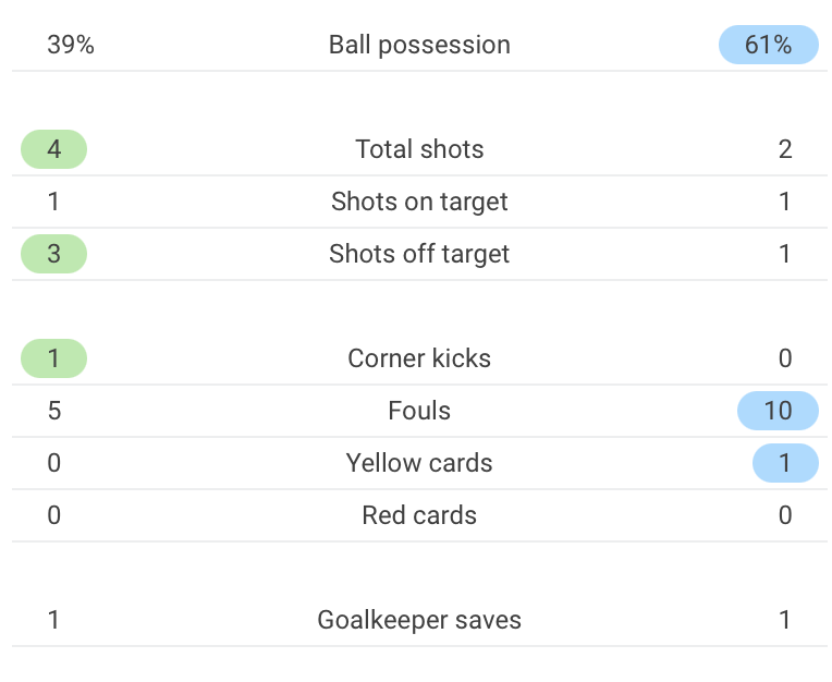 Stats by Sofascore