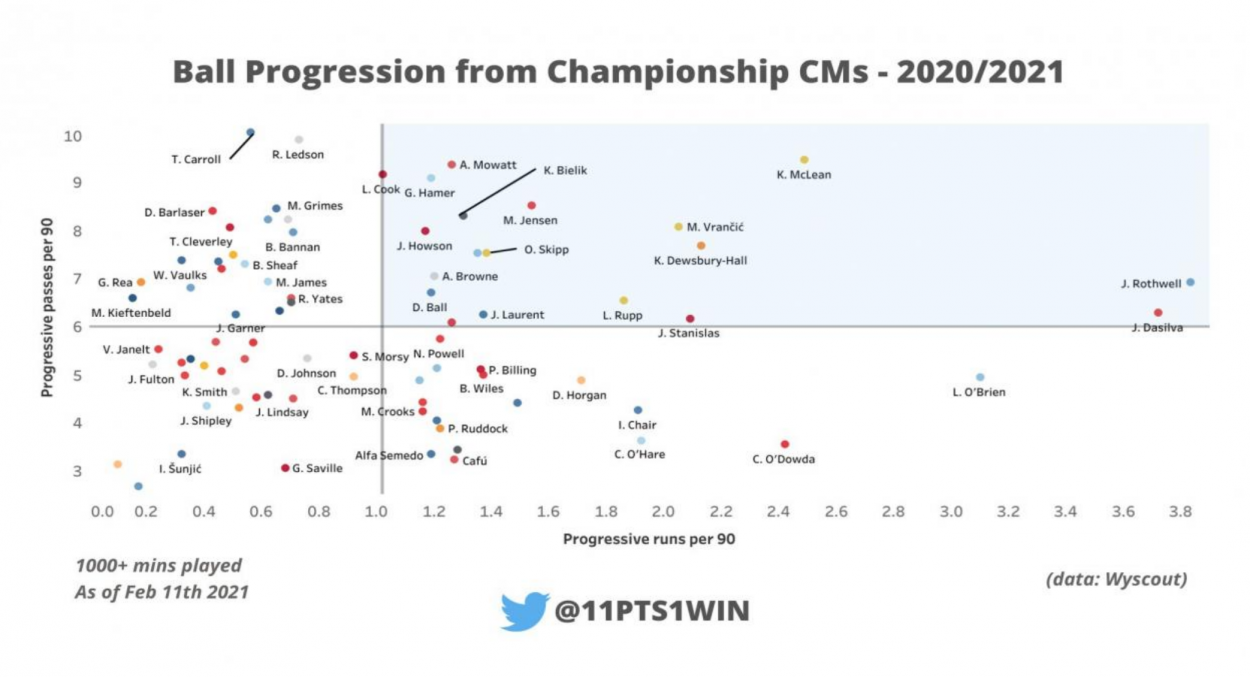 Championship ball progression from central midfielders in 2020/2021 | Photo: @11pts1win on Twitter