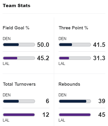 Denver Nuggets 113 vs 111 Los Angeles Lakers summary: stats and