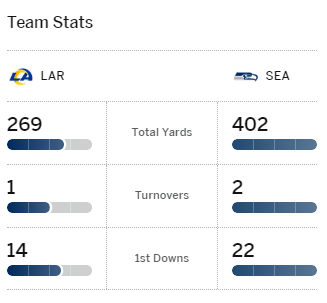 Puntos y resumen del Los Angeles Rams 30-13 Seattle Seahawks en NFL 2023