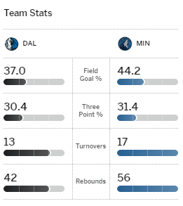 What to watch for in Timberwolves' preseason game vs. Knicks, from the  starters to the young guys – Twin Cities