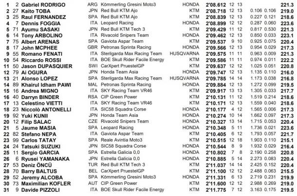 Resultados FP1 de Moto3 / Fuente: MotoGP