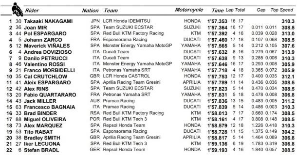 Resultados FP1 de MotoGP / Fuente: MotoGP