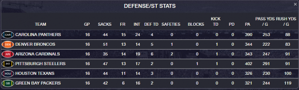 Defensive stats from 2015: Courtesy of Top Dog Stats
