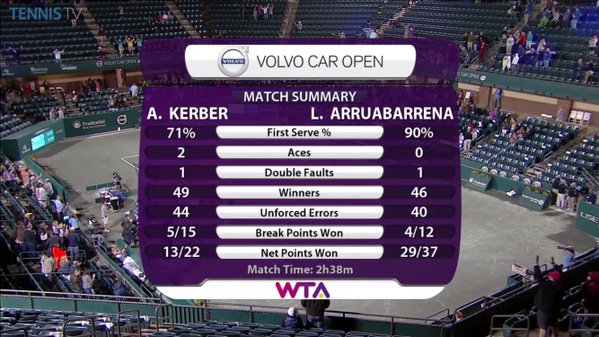 Le statistiche - Source: WTA 