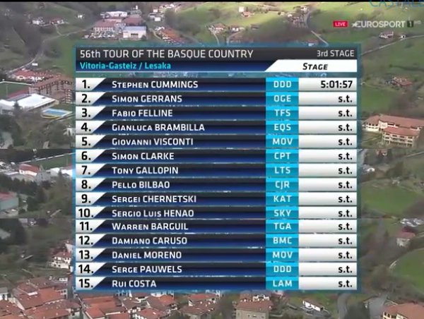 Classifica di tappa - Getty images