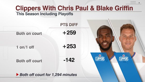 Chris Paul and Blake Griffin's stats on and off court/ESPN