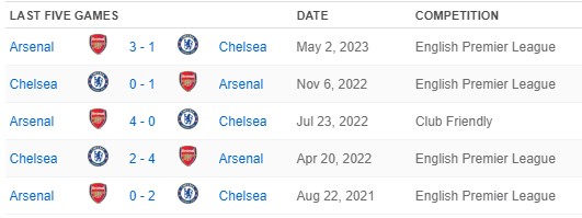 2021 Club Friendly European Matches To Bet On: Chelsea vs Arsenal  Highlights Week Action