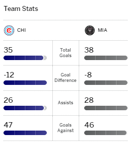 Chicago Fire vs Club América: summary: score, goals, highlights