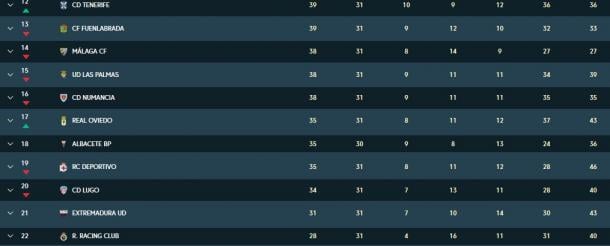 Clasificación actual Liga Smartbank | Foto: LaLiga